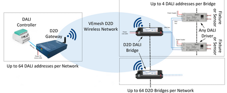 Bramka RF DALI  VEmesh Virtual Extension VIRTUAL-54463